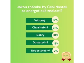 Energetika v Česku: Alarmující gramotnost Čechů