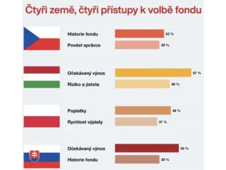 Češi přebírají vedení v investicích ve V4