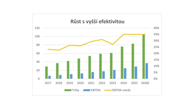 Růst GEVORKYAN na burze: čtyři úspěšné roky