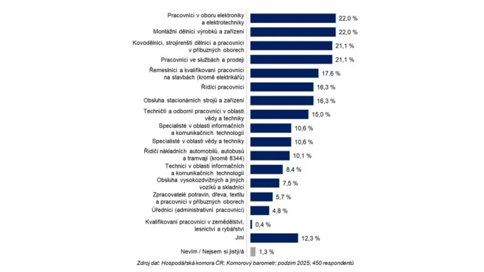 Náborový proces a náklady prázdných míst v roce 2023
